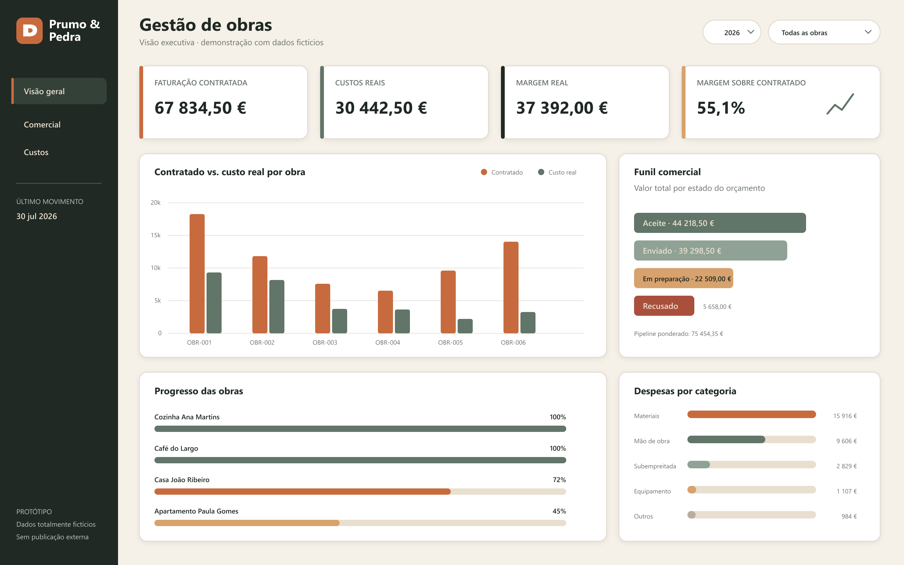 Painel de controlo Power BI de gestão de obras da empresa fictícia Prumo e Pedra